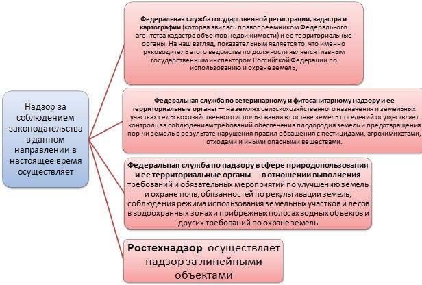 Градостроительство