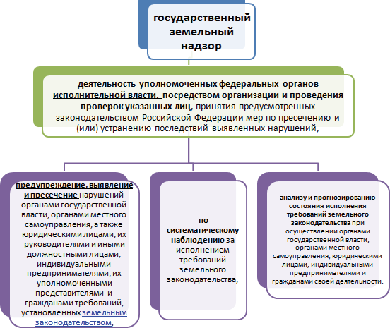 Государственные полномочия тест. Система органов управления земельного надзора. Структура государственного земельного надзора. Муниципальный земельный надзор схема. Порядок проведения государственного земельного контроля и надзора..