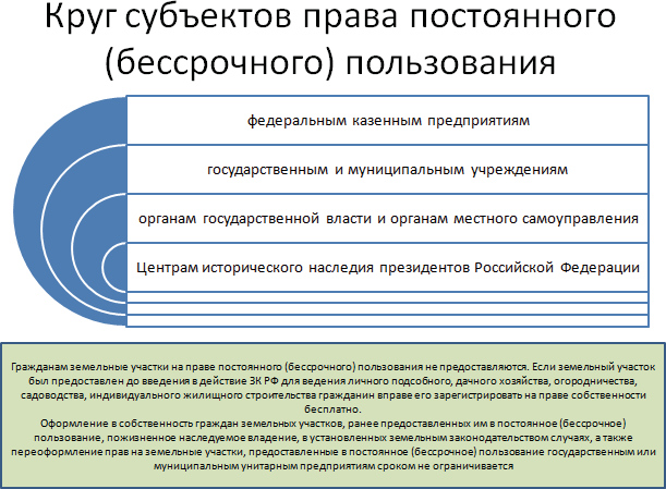 Право постоянного бессрочного пользования юридических лиц