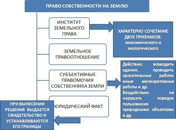 Право собственности на землю фото МЕТОДИЧЕСКОЕ ПОСОБИЕ по учебной дисциплине: "Земельное право" по теме: " Использ