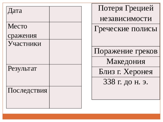 Установи соответствие участники места и время. Дата место сражения участники результат последствия. Дата сражения место сражения участники результат/последствия. Таблица потеря Грецией независимости. Таблица города Эллады подчиняются Македонии 5 класс Дата место.