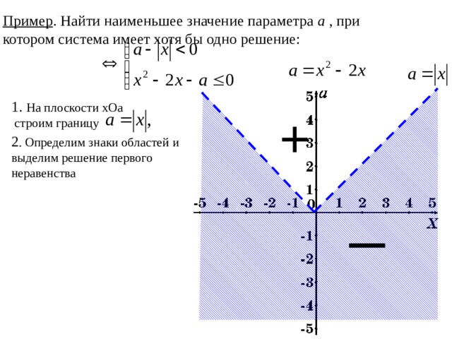 Найдите наименьшее значение выражения 3x 2 12x 15 и при каком x оно достигается