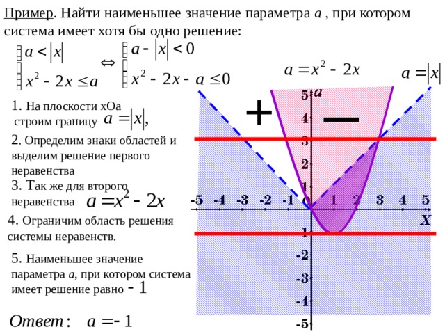 Определите наименьшее значение n. Метод областей параметрами при решении. Метод областей при решении неравенств с параметрами. Метод Хоа параметр. Метод областей параметр.