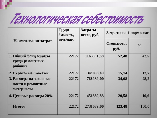 Норма времени нормо часа. Затраты в человеко-часах. Нормо-часы формула. Наименование затрат. Нормо-час и человеко-час.