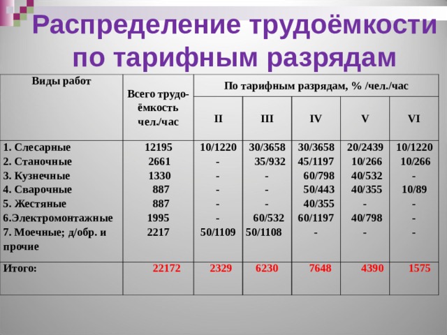 Как посчитать трудоемкость по календарному плану