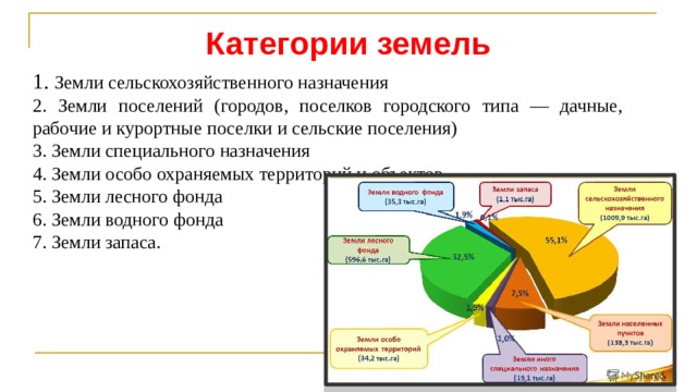 Категория использования земель