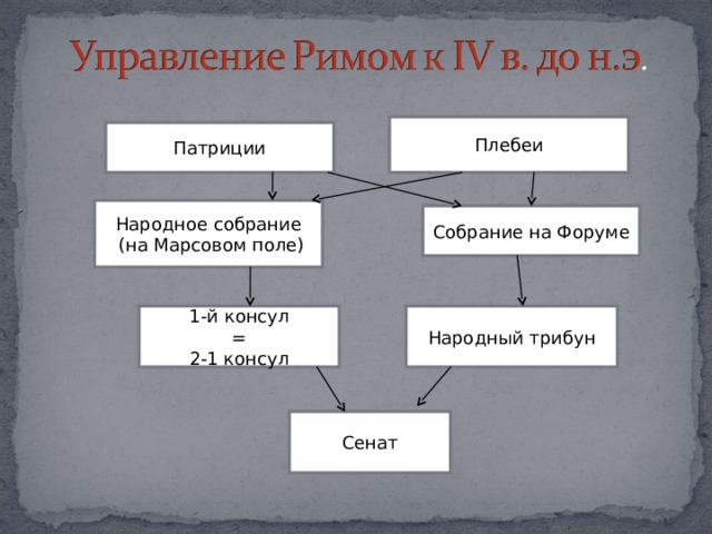 Схема управление римской республикой 5 класс история