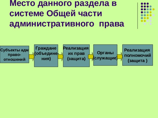 Граждане  (объедине- ния)  Реализация их прав (защита)   Органы (служащие) Реализация полномочий  (защита ) Субъекты адм право- отношений 