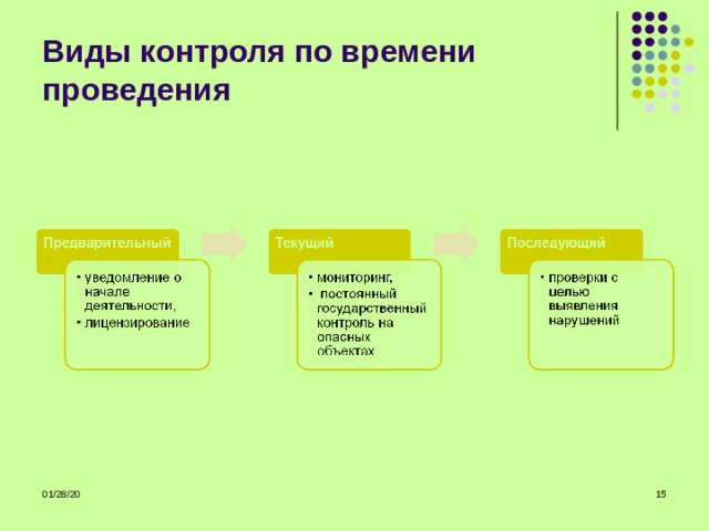 Виды контроля по времени проведения 01/28/20  