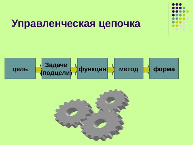 цель Задачи (подцели) функция метод форма 