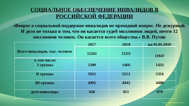 Правовое регулирование социального обеспечения инвалидов