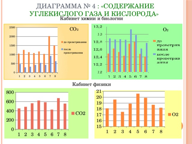 Диаграмма № 4 : «Содержание углекислого газа и кислорода» Кабинет химии и биологии СО 2 О 2 Кабинет физики 