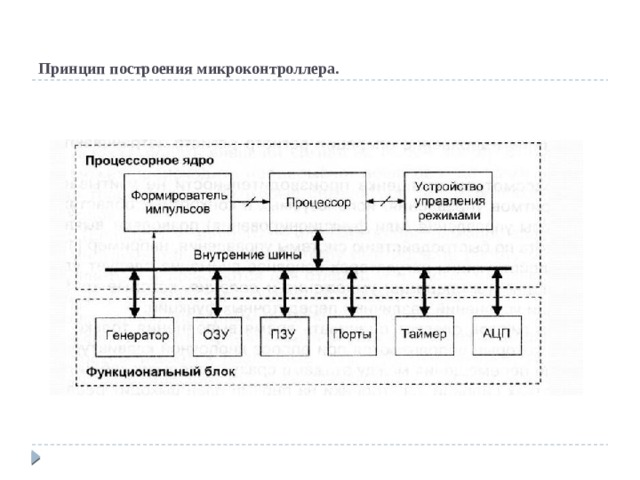 Принцип построения