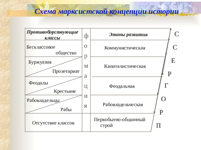 Схема марксистской концепции истории Противоборствующие  классы С Этапы развития ф о С Бесклассовое  общество Коммунистическая р Е Буржуазия м Капиталистическая Пролетариат Р а Феодалы Г ц Феодальная Крестьяне и О Рабовладельцы я Рабовладельческая Рабы Р Первобытно-общинный  строй Отсутствие классов П 