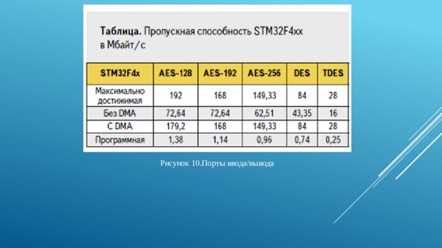 Рисунок 10.Порты ввода/вывода 