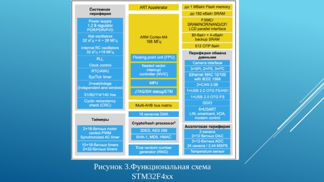 Рисунок 3.Функциональная схема STM32F4хх 