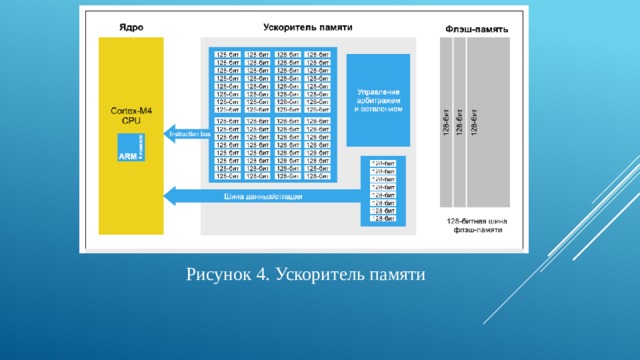 Рисунок 4. Ускоритель памяти 