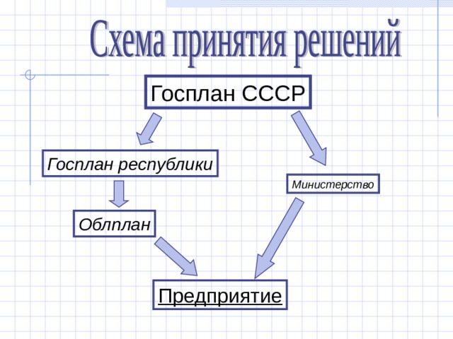 Госплан СССР Госплан республики Министерство Облплан Предприятие 