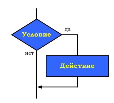 Тест программирование разветвляющихся алгоритмов. Алгоритмическая структура какого типа изображена на схеме. Схема цикличной перестройки кости.