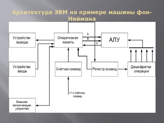 Архитектура эвм