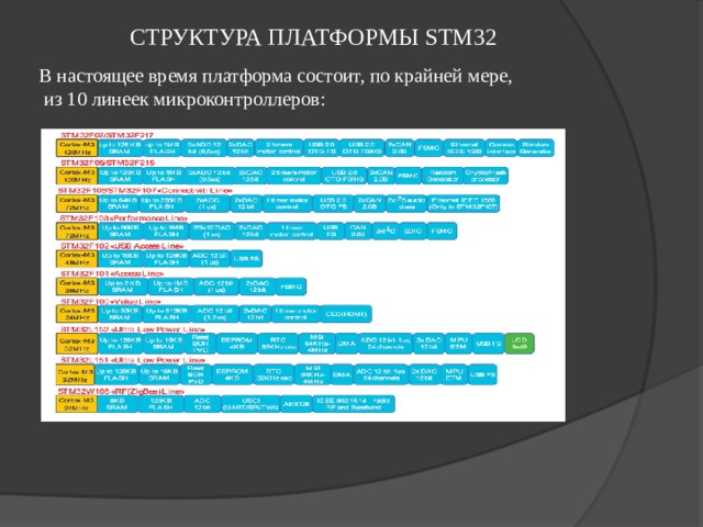 СТРУКТУРА ПЛАТФОРМЫ STM32  В настоящее время платформа состоит, по крайней мере,  из 10 линеек микроконтроллеров :  