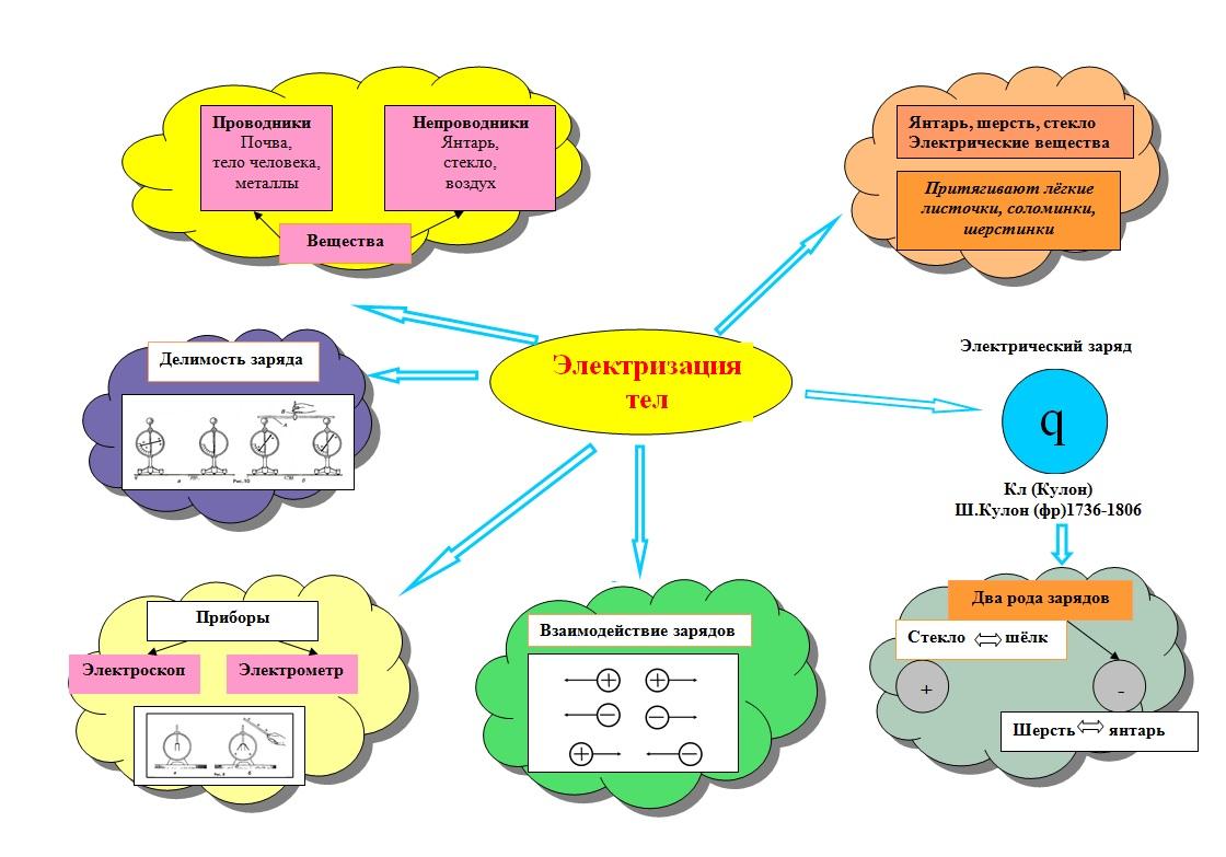 Интеллект карта по физике 8 класс электрические явления