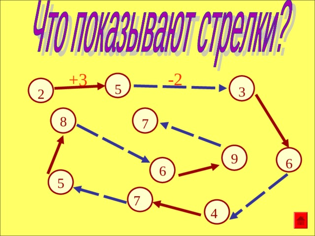 -2 +3  5  3  2  8  7  9  6  6  5 7 4 17 