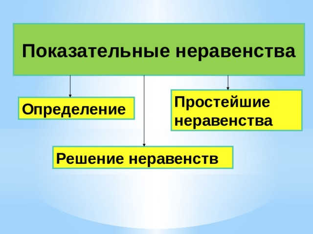Показательные неравенства Простейшие неравенства Определение Решение неравенств 