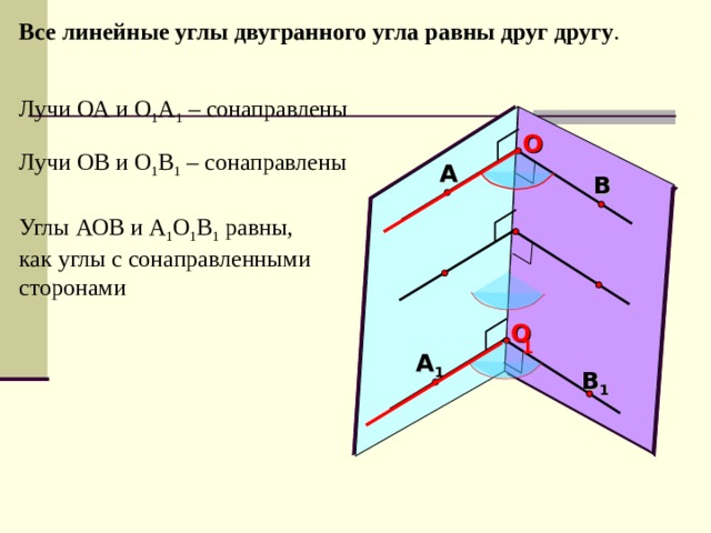 Все линейные углы двугранного угла равны друг другу . Лучи ОА и О 1 А 1 – сонаправлены O Лучи ОВ и О 1 В 1 – сонаправлены А В Углы АОВ и А 1 О 1 В 1 равны, как углы с сонаправленными сторонами   O 1 А 1 В 1 