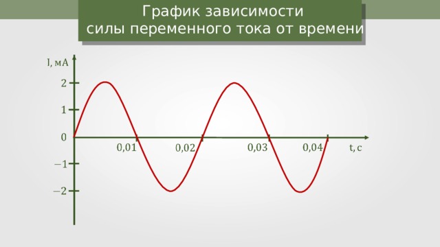 График зависимости силы переменного тока от времени 