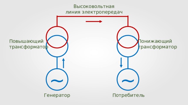 Высоковольтная линия электропередач Понижающий трансформатор Повышающий трансформатор ∼ ∼ Потребитель Генератор 