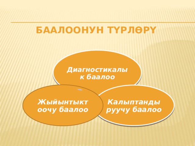 Баалоонун түрлөрү   Диагностикалык баалоо Жыйынтыктоочу баалоо Калыптандыруучу баалоо 