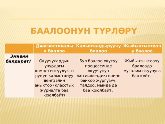 Баалоонун түрлөрү Диагностикалык баалоо Эмнени билдирет? Калыптандыруучу баалоо Окуучулардын учурдагы компетентүүлүктөрүнүн калыптануу деңгээлин аныктоо (класстык журналга баа коюлбайт) Жыйынтыктоочу баалоо Бул баалоо окутуу процессинде окуучунун жетишкендиктерине байкоо жүргүзүү, талдоо, мында да баа коюлбайт. Жыйынтыктоочу баалоодо мугалим окуучуга баа коёт.         