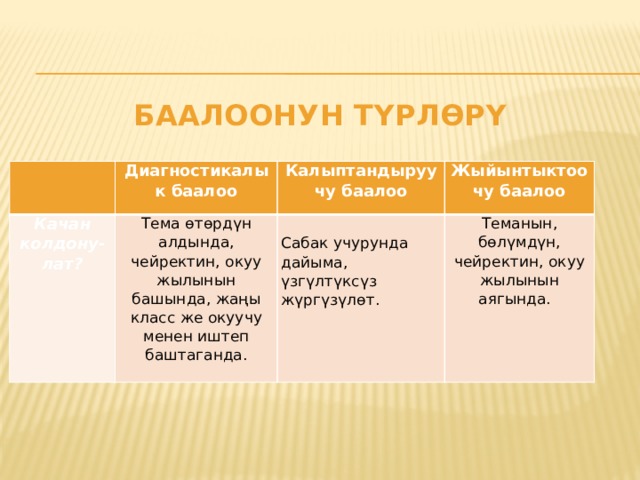 Баалоонун түрлөрү Диагностикалык баалоо Качан колдону-лат? Тема өтөрдүн алдында, чейректин, окуу жылынын башында, жаңы класс же окуучу менен иштеп баштаганда. Калыптандыруучу баалоо Жыйынтыктоочу баалоо   Сабак учурунда дайыма, үзгүлтүксүз жүргүзүлөт. Теманын, бөлүмдүн, чейректин, окуу жылынын аягында.   