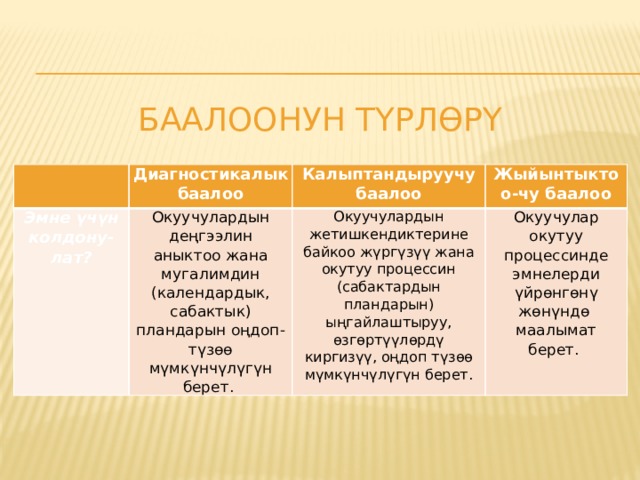 Баалоонун түрлөрү Диагностикалык баалоо Эмне үчүн колдону-лат? Окуучулардын деңгээлин аныктоо жана мугалимдин (календардык, сабактык) пландарын оңдоп-түзөө мүмкүнчүлүгүн берет. Калыптандыруучу баалоо Жыйынтыктоо-чу баалоо Окуучулардын жетишкендиктерине байкоо жүргүзүү жана окутуу процессин (сабактардын пландарын) ыңгайлаштыруу, өзгөртүүлөрдү киргизүү, оңдоп түзөө мүмкүнчүлүгүн берет. Окуучулар окутуу процессинде эмнелерди үйрөнгөнү жөнүндө маалымат берет. 