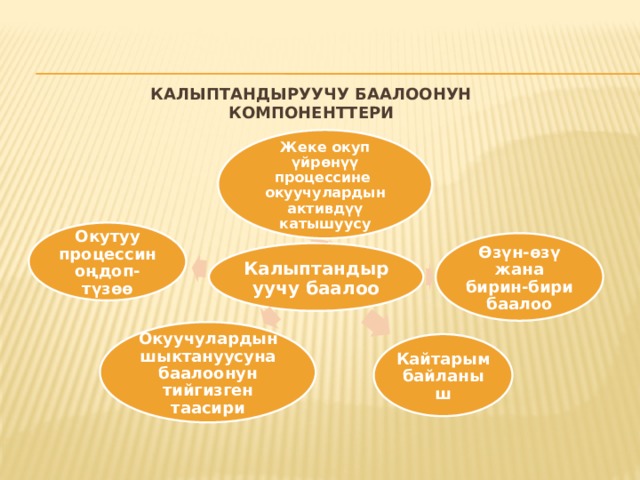 Калыптандыруучу баалоонун компоненттери Жеке окуп үйрөнүү процессине окуучулардын активдүү катышуусу Окутуу процессин оңдоп-түзөө Өзүн-өзү жана бирин-бири баалоо Калыптандыруучу баалоо Окуучулардын шыктануусуна баалоонун тийгизген таасири Кайтарым байланыш 
