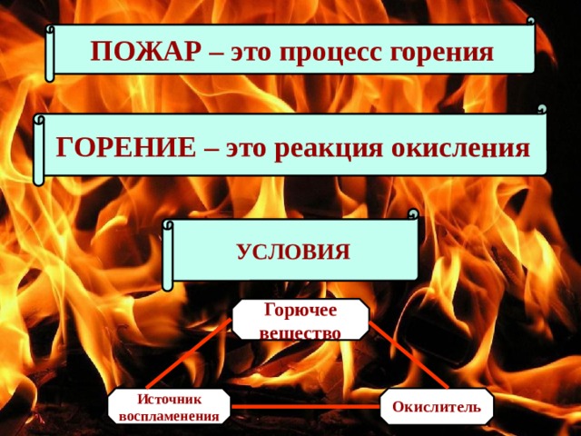 ПОЖАР – это процесс горения ГОРЕНИЕ – это реакция окисления УСЛОВИЯ Горючее вещество Источник воспламенения Окислитель 