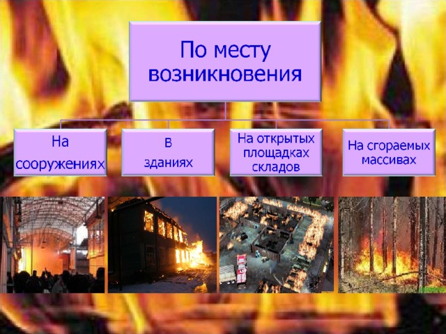 Какие есть пожары. Пожары по месту возникновения. Места возникновения пожаров. Виды пожаров по месту возникновения. Этапы возникновения пожара.