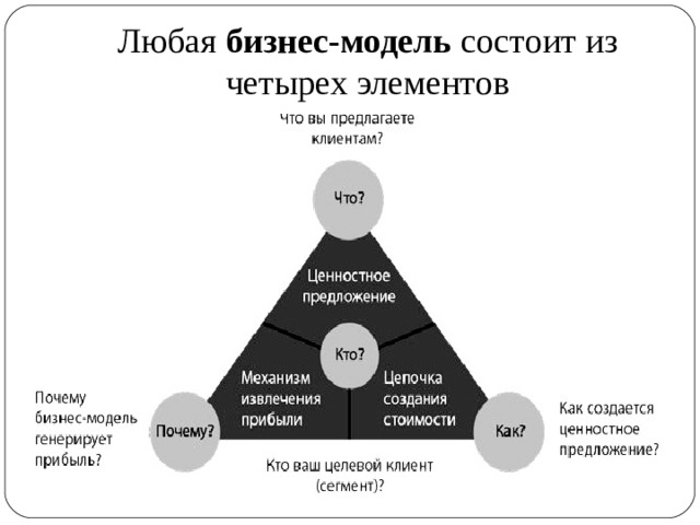 Любая бизнес-модель состоит из четырех элементов 