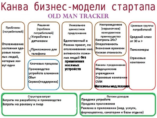 Модели бизнес плана