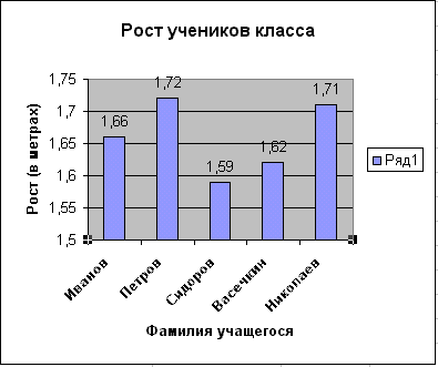 Рост учеников. Рост ученика. График роста учеников.