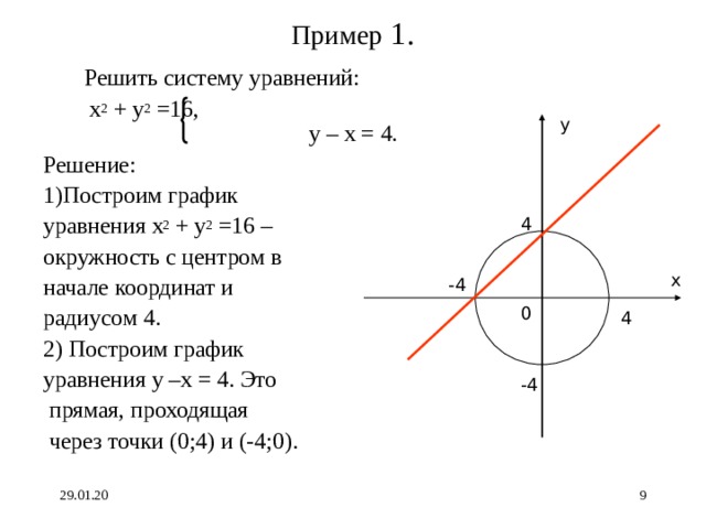 Пример 1 . Решить систему уравнений:   x 2 + y 2 =16,  y – x =  4. Решение: 1)Построим график уравнения x 2 + y 2 =16 – окружность с центром в начале координат и радиусом 4 .  2) Построим график уравнения y –x =  4. Это  прямая , проходящая  через точки (0 ; 4) и (-4 ; 0) .  y 4 x -4 0 4 -4 29.01.20  
