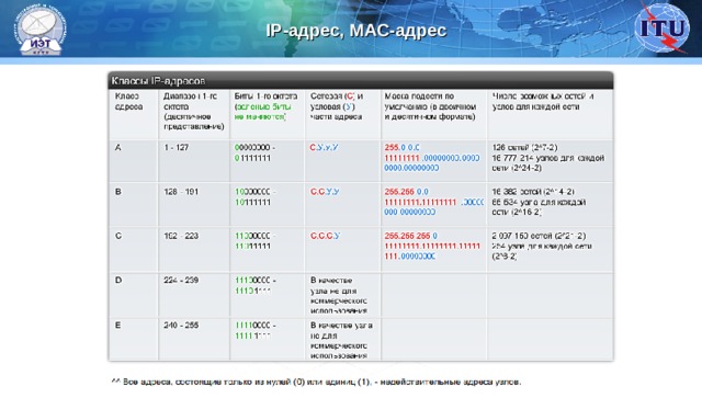 IP- адрес, МАС-адрес 