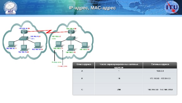 IP- адрес, МАС-адрес 