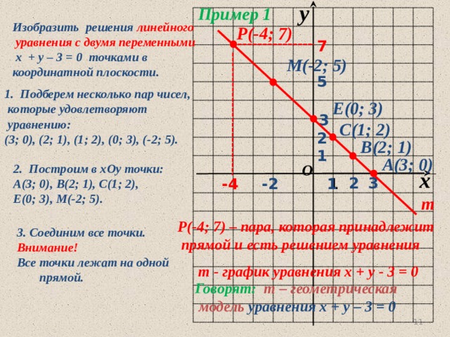 y Пример 1 Изобразить решения линейного  уравнения с двумя переменными  х + у – 3 = 0 точками в координатной плоскости. Р(-4; 7) 7 М(-2; 5) 5 1. Подберем несколько пар чисел,  которые удовлетворяют  уравнению: (3; 0), (2; 1), (1; 2), (0; 3), (-2; 5). Е(0; 3) 3 С(1; 2) 2 В(2; 1) 1 А(3; 0) 2. Построим в хОу точки: O А(3; 0), В(2; 1), С(1; 2), Е(0; 3), М(-2; 5). x 3 2 1 1 -4 -2 m Р(-4; 7) – пара, которая принадлежит  прямой и есть решением уравнения 3. Соединим все точки. Внимание! Все точки лежат на одной прямой.  m - график уравнения х + у - 3 = 0 Говорят:  т – геометрическая  модель уравнения х + у – 3 = 0 10 