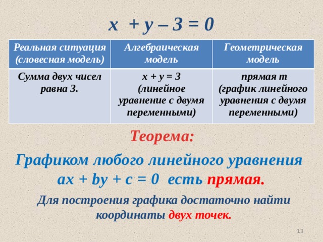  х + у – 3 = 0 Реальная ситуация (словесная модель) Алгебраическая модель Сумма двух чисел равна 3. Геометрическая модель  х + у = 3 (линейное уравнение с двумя переменными)  прямая т (график линейного уравнения с двумя переменными) Теорема: Графиком любого линейного уравнения ах + by + c = 0 есть прямая. Для построения графика достаточно найти координаты двух точек. 11 