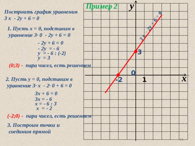 y Пример 2 3 х - 2у + 6 = 0 Построить график уравнения 3 х - 2у + 6 = 0 1. Пусть х = 0, подставим в  уравнение 3· 0 - 2у + 6 = 0  - 2у + 6 = 0  - 2у = - 6 3  у = - 6 : (-2)  у = 3  (0;3) - пара чисел, есть решением 0 x 1 2. Пусть у = 0, подставим в -2  уравнение 3· х - 2· 0 + 6 = 0 3х + 6 = 0 3х = - 6 х = - 6 : 3  х = - 2  (-2;0) - пара чисел, есть решением 3. Построим точки и  соединим прямой  