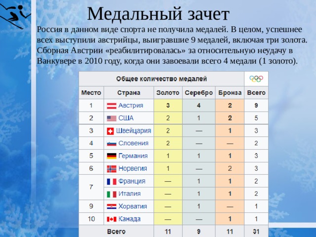 По имеющемуся описанию постройте схематично диаграмму общего количества медалей