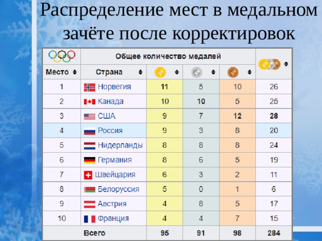 На диаграмме три ряда данных показывают общее количество медалей по итогам зимних олимпийских игр