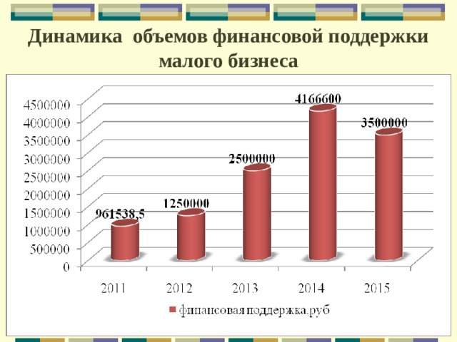 Динамика объемов финансовой поддержки малого бизнеса 